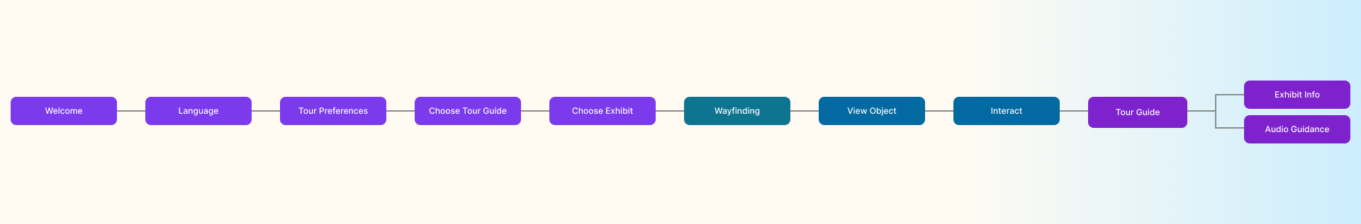 Immerseum user flow diagram